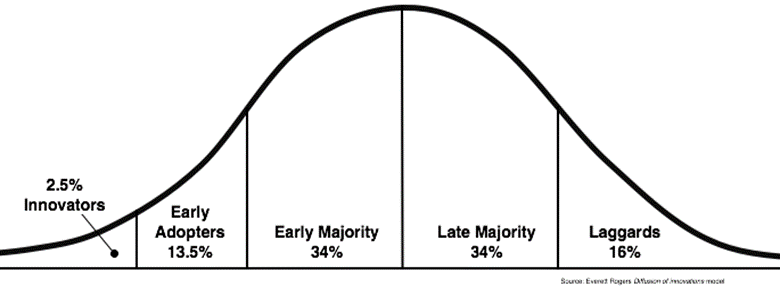 Everett Roger's bell-shaped curve